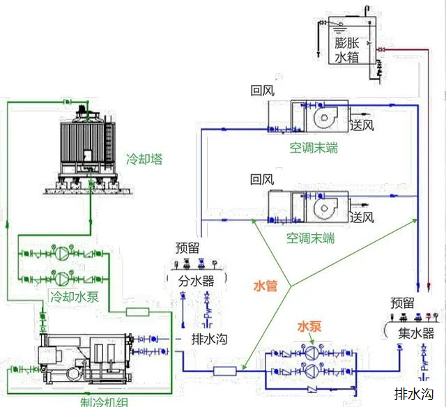 空调冷冻水系统的组成