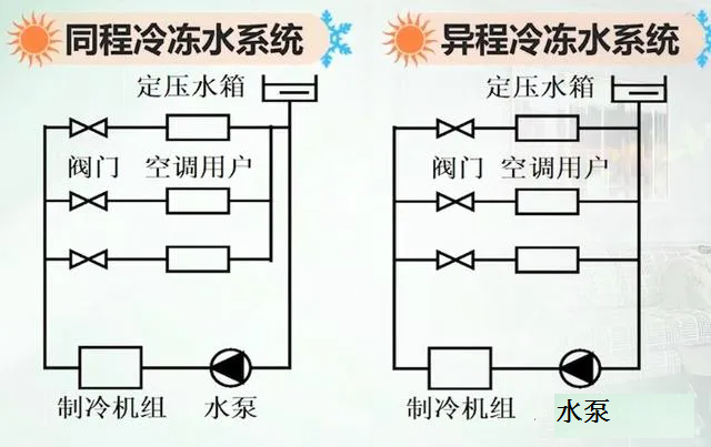 同程冷冻水系统