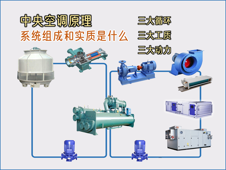 中央空调原理系统组成