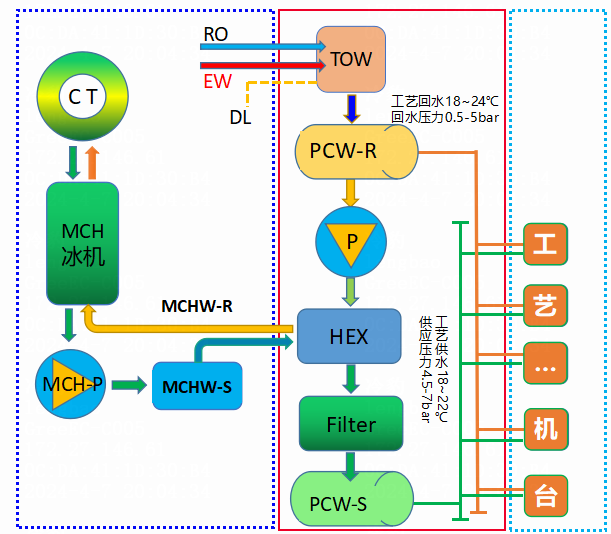 工艺冷却系统关联流程图