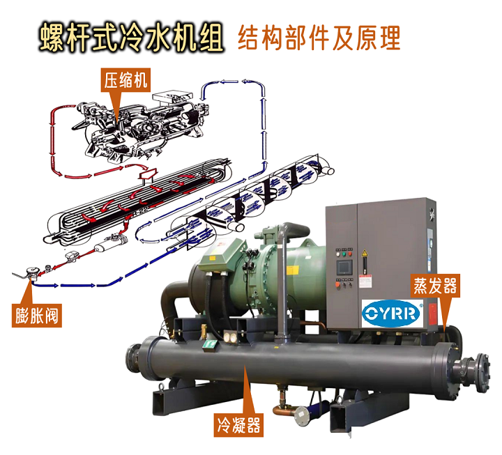 螺杆式冷水机结构部件及原理