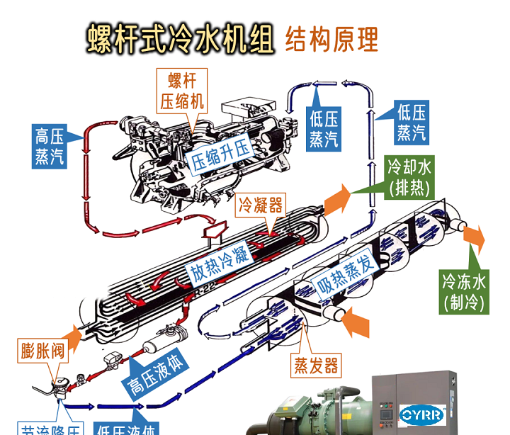 螺杆式冷水机结构原理