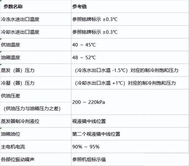 离心机机组运行参考值 离心机机组运行参考值